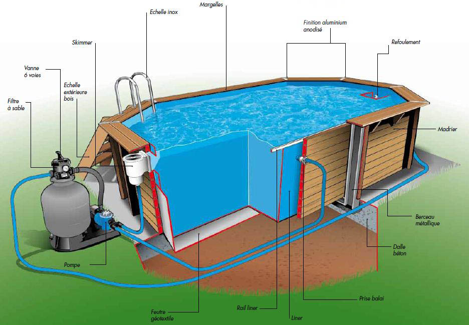 Schema Du Trop Plein Piscine Desjoyaux Piscine bois Super Tonga ubbink NORTLAND allongee en kit 820x470x130cm