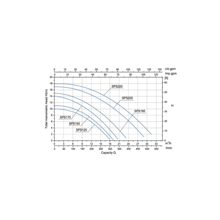 Pompe de filtration auto-amorçante 0.9 kW / 20m3/h