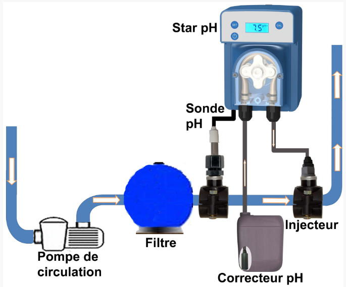 Régulateur PH STAR PH AVADY